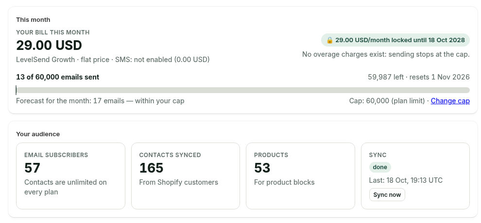 LevelSend home in the Shopify admin: flat bill, price lock date, emails sent against the monthly cap and the forecast